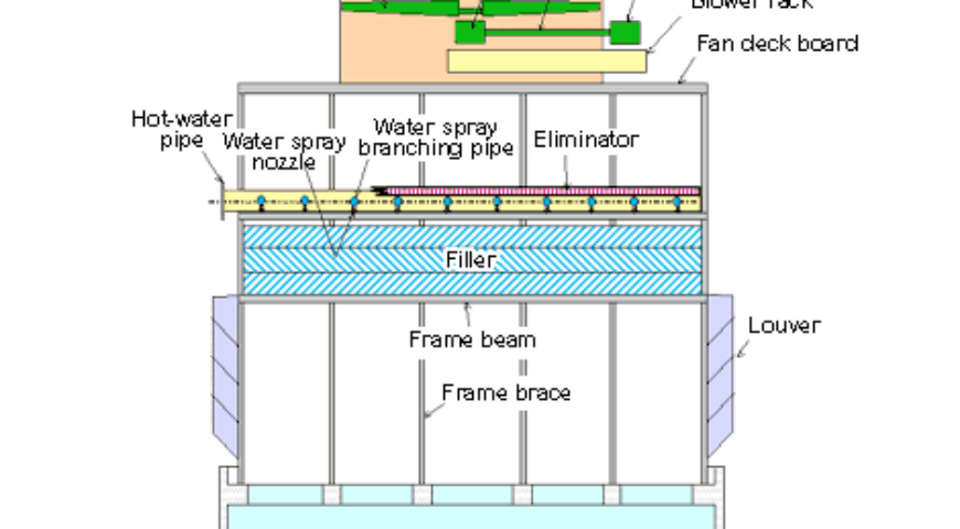 Counter Flow Cooling tower