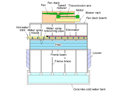 Counter Flow Cooling tower