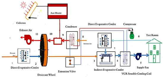 Future of Hybrid Evaporative Cooling Systems in Urban Infrastructure